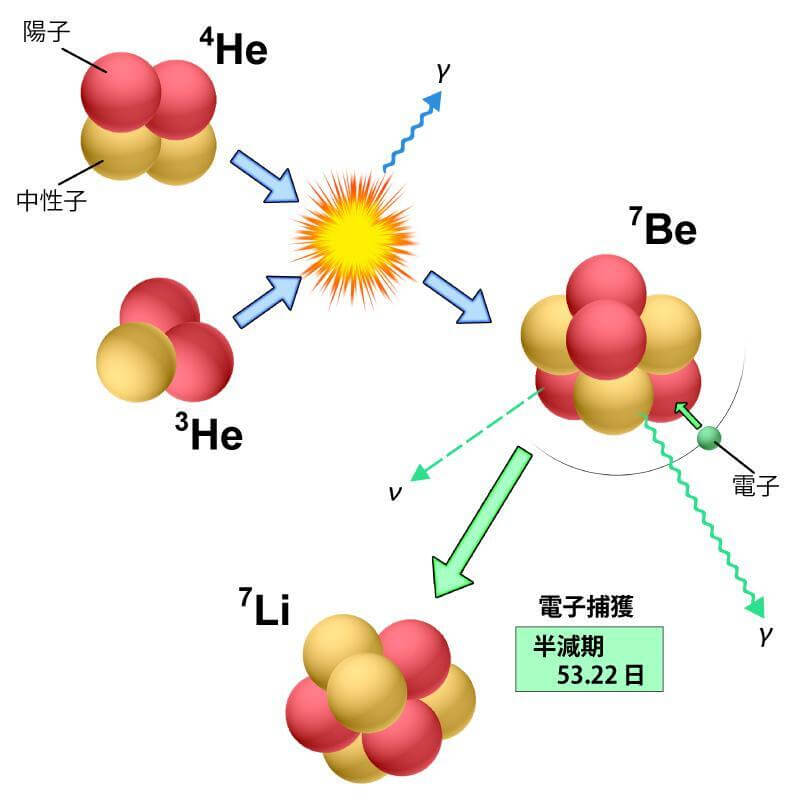 リチウムが生成される核反応を示した図