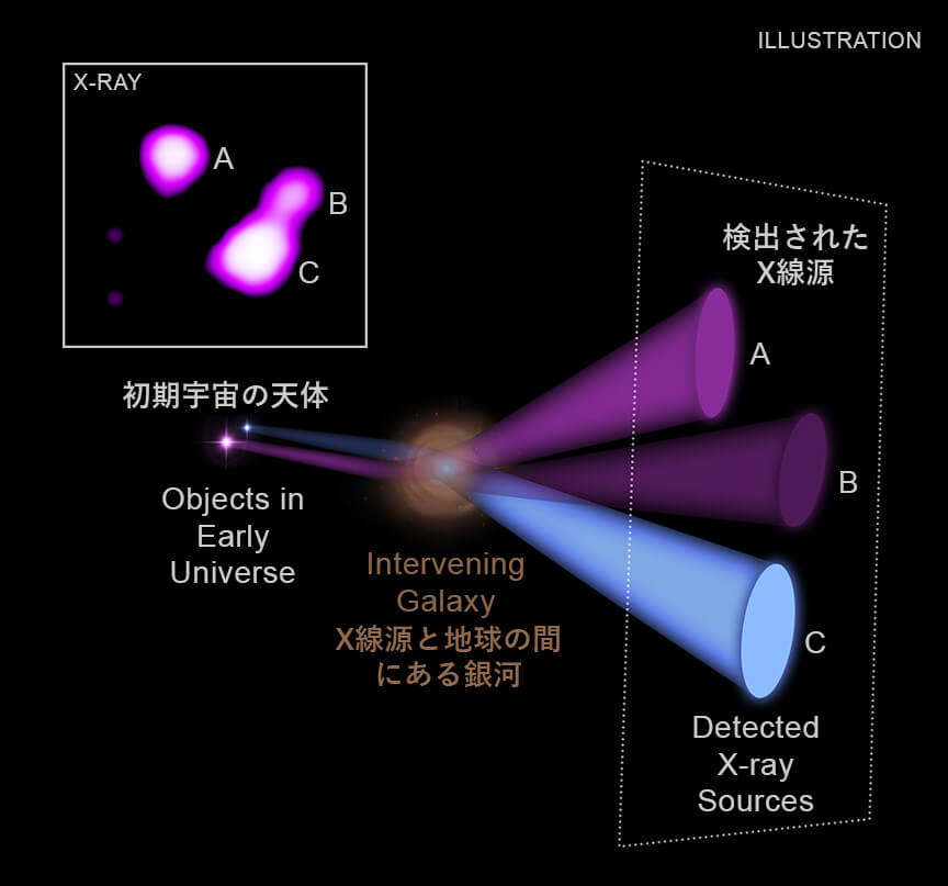 MG B2016_112に作用する重力レンズ効果の解説図