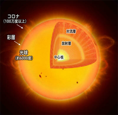 太陽の構造を示した図