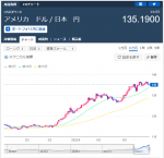 ドル円　6カ月チャート