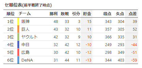 セ・リーグ6球団 前半戦の振り返りと後半戦のポイント - 日本プロ野球 